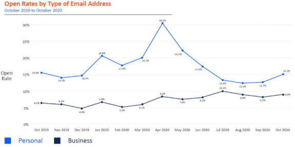 Open rates by type of HCP email address