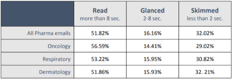HCP email read rate stats