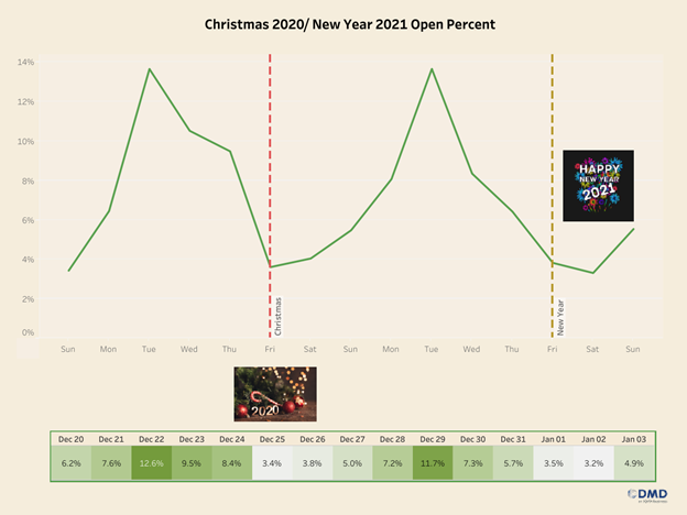Christmas 2020 New Years 2021 Open Rates