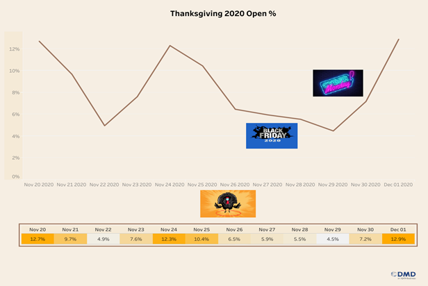 Thanksgiving 2020 Open Rates
